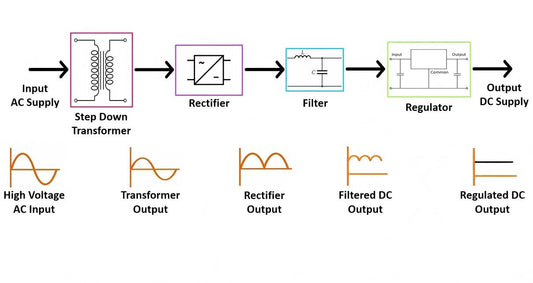 What’s the Difference Linear vs Switching Power Supply？