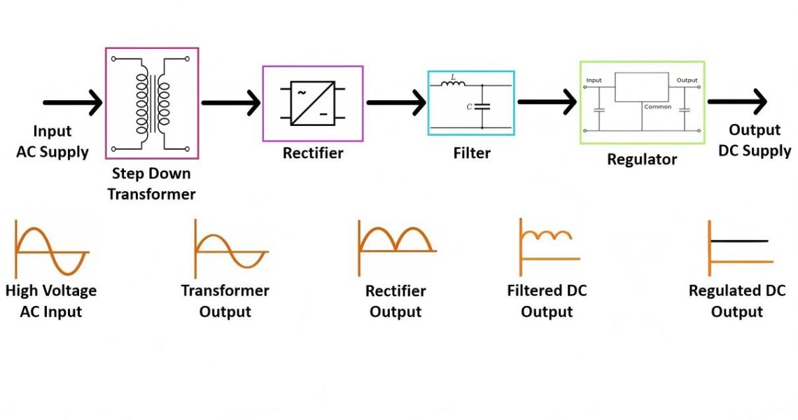 Linear-Regulated-Power-Supply-Block-Diagram-1210x642